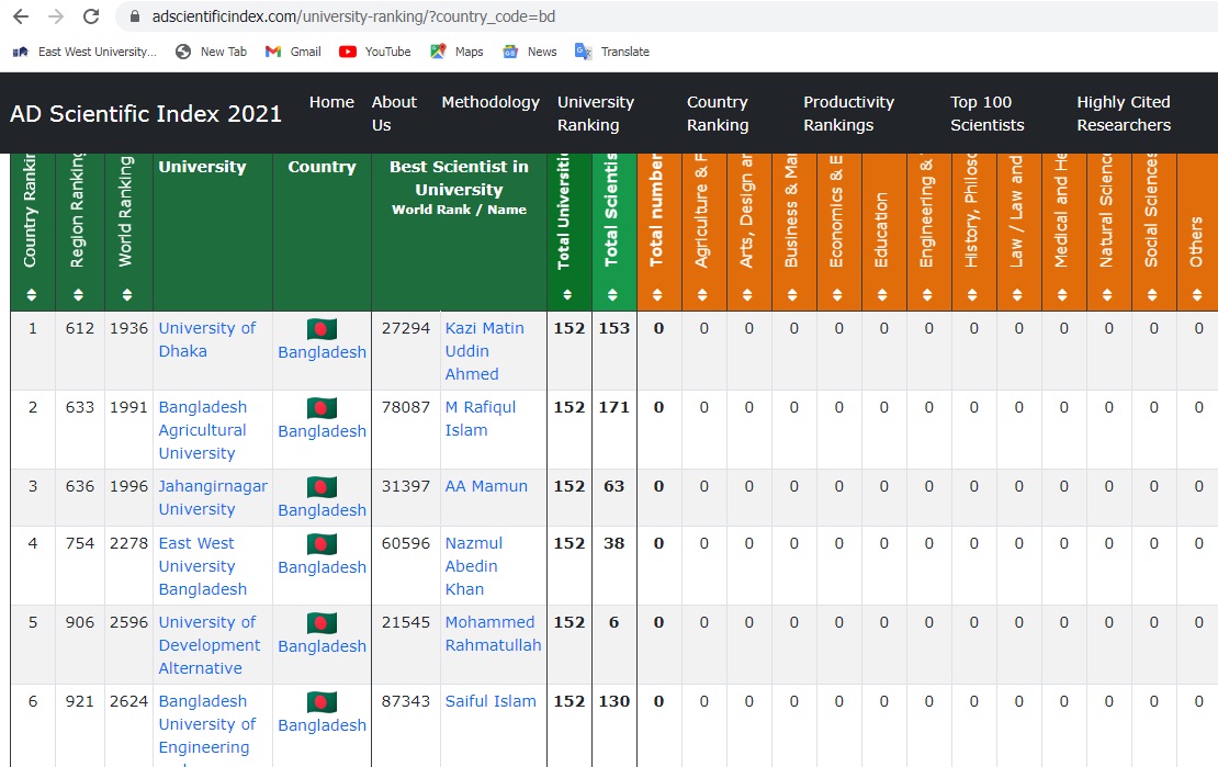 east-west-university-is-the-top-private-university-of-bangladesh-in-the